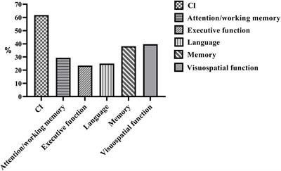 Cognitive impairment in Chinese patients with cervical dystonia